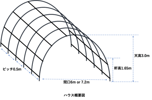 インフレにも負けない農業用ビニールハウスを！！高抗張力鋼管STXとSTX
